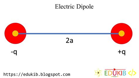 electric field on dipole with a box|electric filed due to dipole.